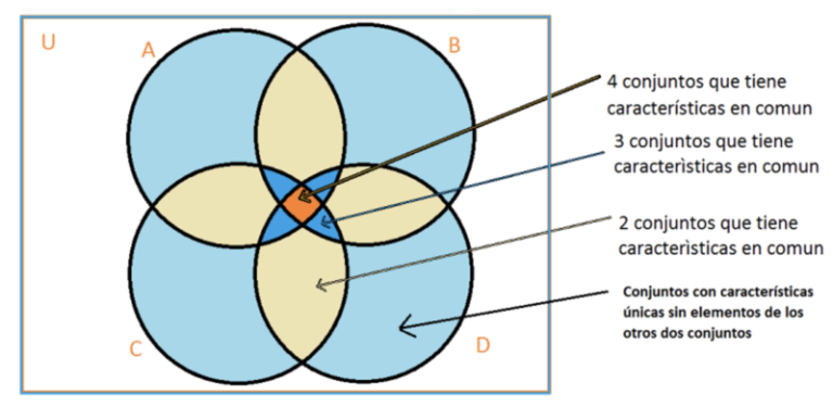 Diagrama de Venn | Qué es, para qué sirve, características, cómo se hace